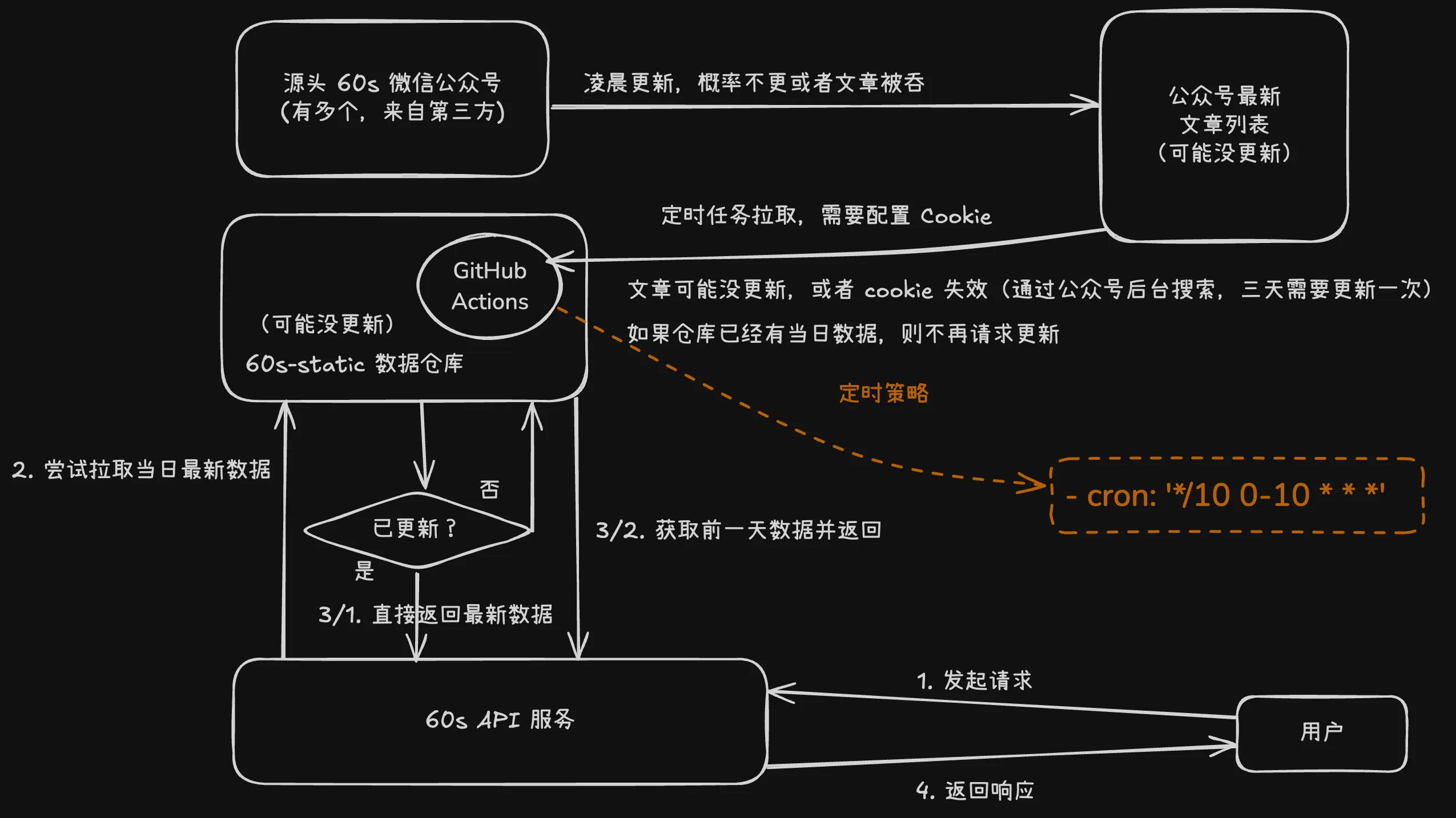 60s API – 多功能开放数据接口集合